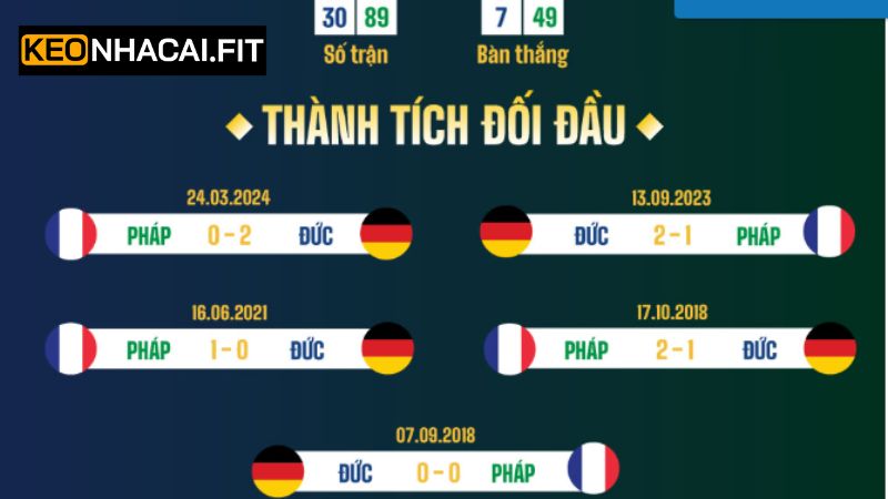 Đức Vs Pháp - Cuộc Chạm Trán Nảy Lửa Vào 20h00 Ngày 8/6 1 Lịch sử chạm trán giữa tuyển Đức vs Pháp