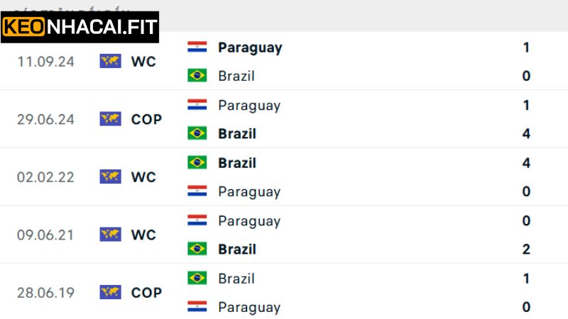 Brazil Vs Paraguay - Trận Cầu 07h45, Ngày 11/6 Cùng Keonhacai 1 Lịch sử đối đầu giữa Brazil vs Paraguay
