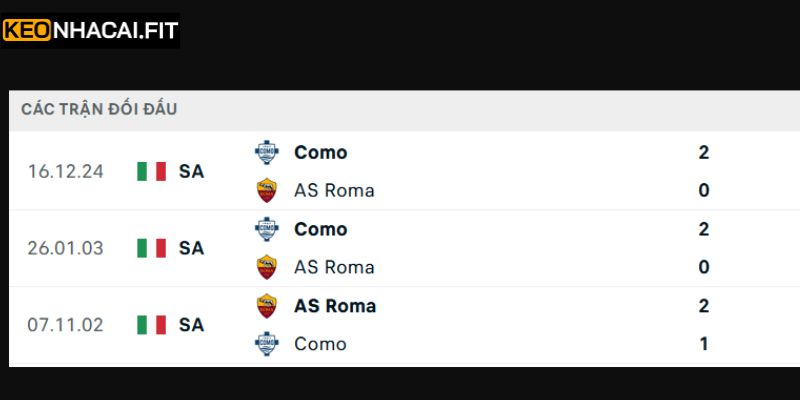 Nhận Định Como Vs AS Roma Vào 00:00 Ngày 16/03 1 Soi kèo trận đấu 00:00 ngày 16/03