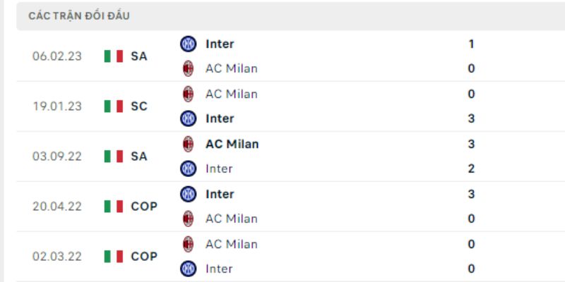 Soi Kèo AC Milan Vs Inter Milan Ngày 09/03 Lúc 02h45 Mới Nhất 1 Lịch sử hai đối thủ từng chạm trán nhau