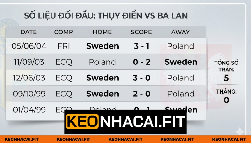 Phân Tích Màn So Tài Thụy Điển Vs Ba Lan Lúc 1H45 Ngày 01/04 1 Kết quả đối đầu trước đây giữa Sweden vs Poland