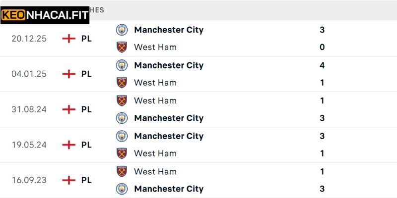 Nhận Định West Ham United Vs Manchester City 3h00 Ngày 15/03 1 Thống kê quá khứ đối đầu của hai bên