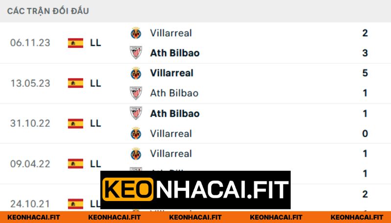Nhận Định Athletic Bilbao Vs Villarreal lúc 2:00 ngày 13/04 - La Liga 1 Thống kê đối đầu giữa Athletic Bilbao - Villarreal