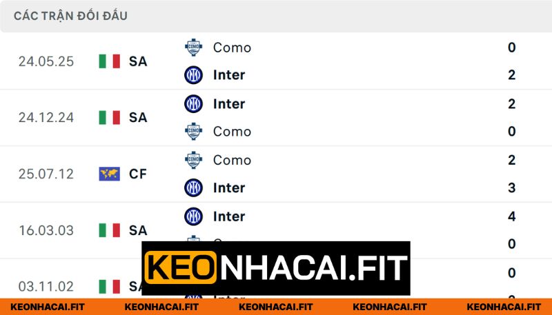 Nhận Định Como Vs Inter Milan Lúc 01:45 Ngày 13/04 - Serie A 1 Những lần đụng độ trong quá khứ đầy căng thẳng