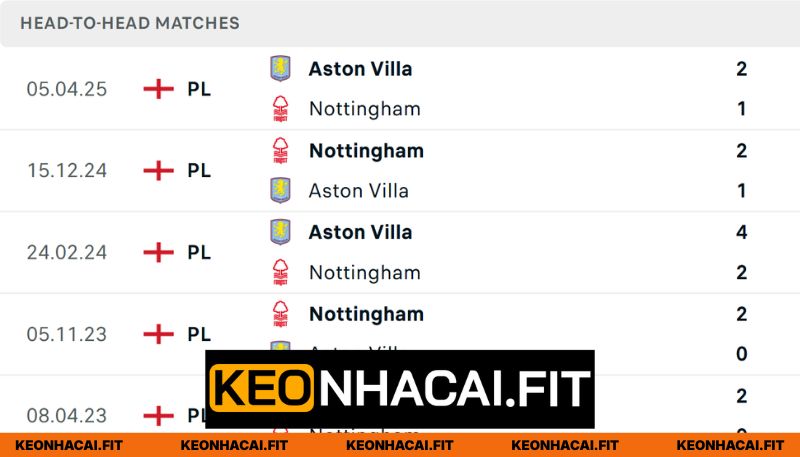 Nhận Định Nottingham Forest Vs Aston Villa Lúc 2:00 Ngày 01/05 - UEFA Europa 1 Thống kê chạm trán Nottingham Forest - Aston Villa