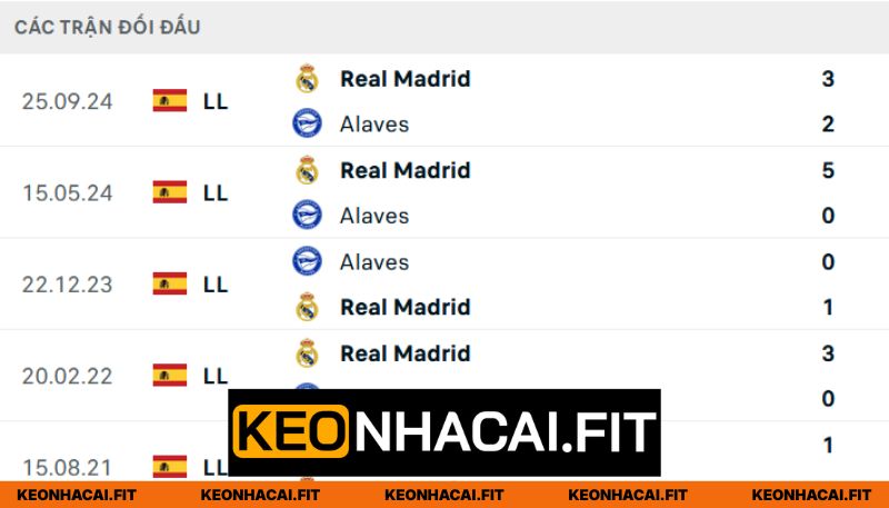 Nhận Định Real Madrid Vs Alaves Lúc 2:30 Ngày 22/04 - La Liga 1 Thống kê chạm trán Real Madrid - Alaves