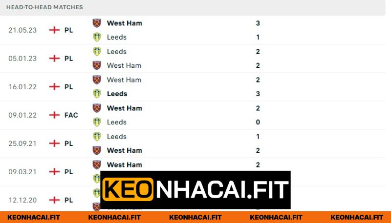 Soi Kèo West Ham United Vs Leeds United Lúc 22h30 Ngày 05/04 1 Quá khứ gặp gỡ hấp dẫn giữa hai đại diện Cúp FA