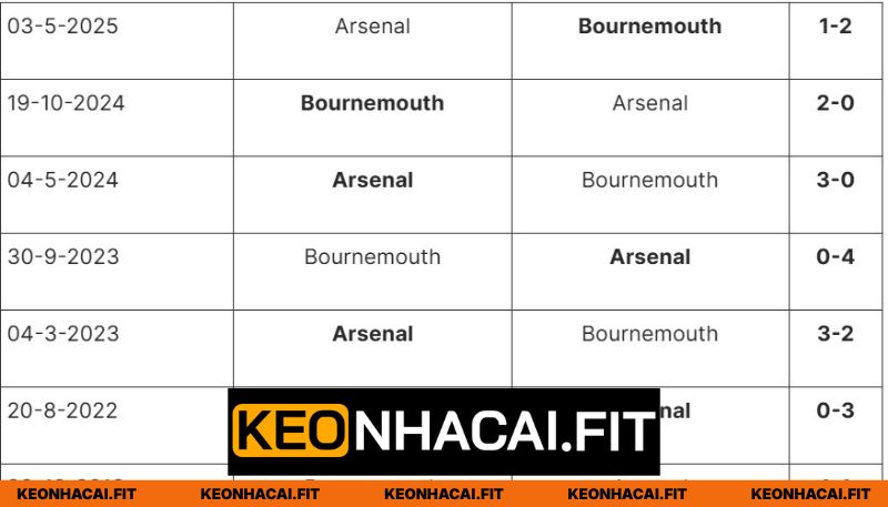 Nhận Định Trận Arsenal vs Bournemouth 18:30 Ngày 11/4 1 Arsenal vs Bournemouth là cặp đấu đầy duyên nợ trong quá khứ