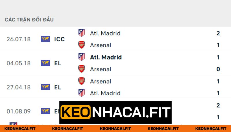 Nhận Định Arsenal Vs Atletico Madrid Lúc 2H00 Ngày 06/05 - Champions League 1 Thống kê chạm trán Arsenal - Atletico Madrid