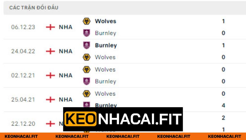 Nhận Định Burnley Vs Wolves Lúc 22H00 Ngày 24/05 - Premier League 1 Phân tích lịch sử so tài mang tính chất căng thẳng