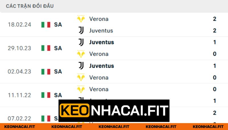 Nhận Định Juventus Vs Verona Lúc 23H00 Ngày 03/05 - Serie A 1 Thống kê lần đụng độ của hai đội trong quá khứ